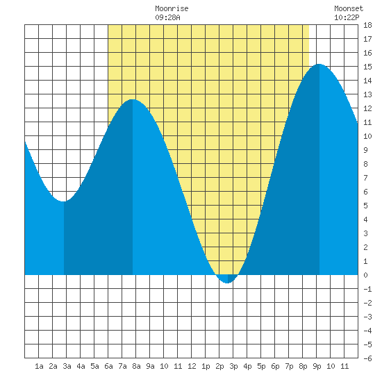 Totten Inlet tide chart for Wednesday, August 11, 2021
