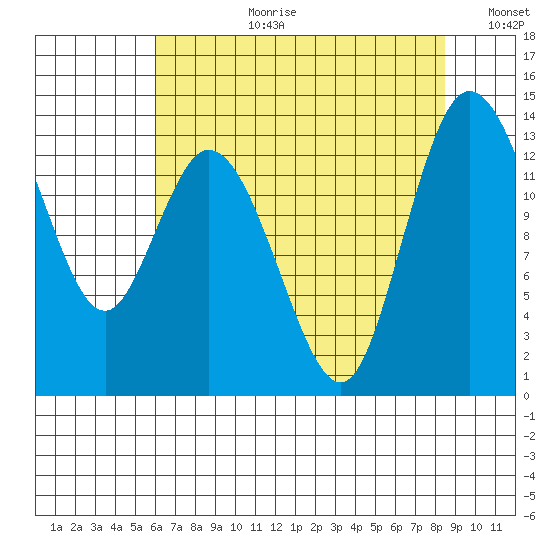 Totten Inlet tide chart for Thursday, August 12, 2021