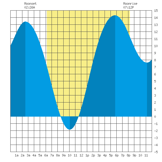 Totten Inlet tide chart for Thursday, August 19, 2021