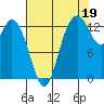 Totten Inlet tide chart for Thursday, August 19, 2021