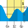 Totten Inlet tide chart for Sunday, August 1, 2021