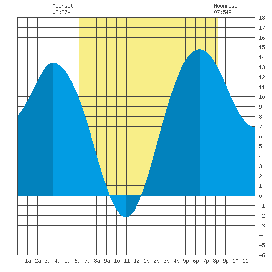 Totten Inlet tide chart for Friday, August 20, 2021