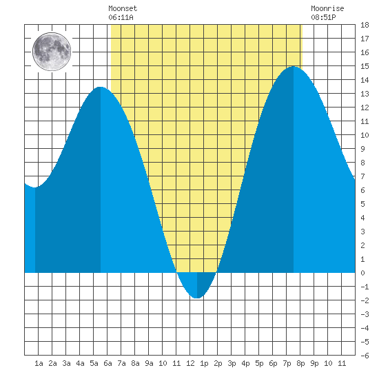 Totten Inlet tide chart for Sunday, August 22, 2021