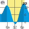 Totten Inlet tide chart for Sunday, August 22, 2021