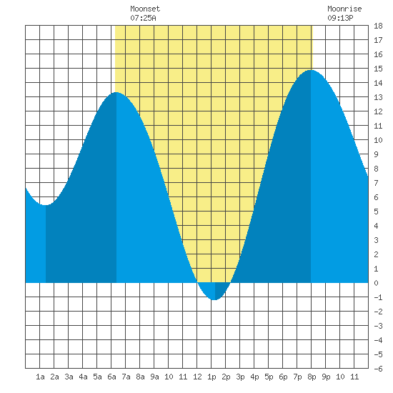 Totten Inlet tide chart for Monday, August 23, 2021