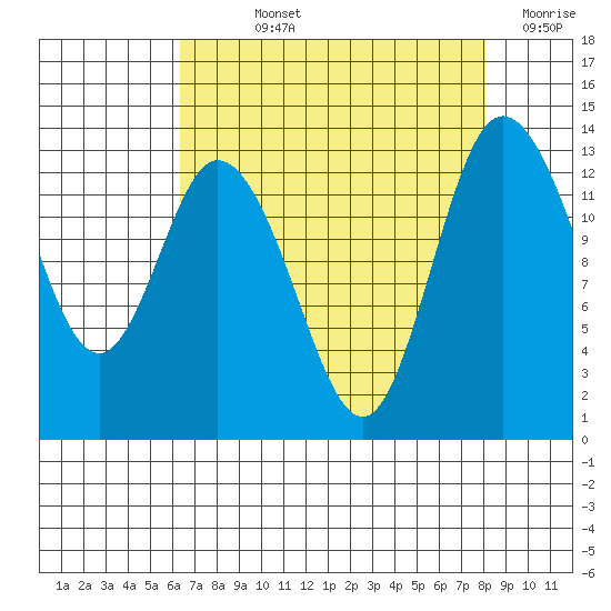 Totten Inlet tide chart for Wednesday, August 25, 2021