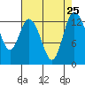 Totten Inlet tide chart for Wednesday, August 25, 2021