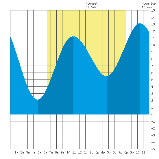 Totten Inlet tide chart for Saturday, August 28, 2021