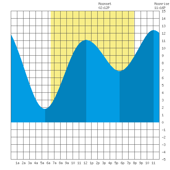 Totten Inlet tide chart for Sunday, August 29, 2021