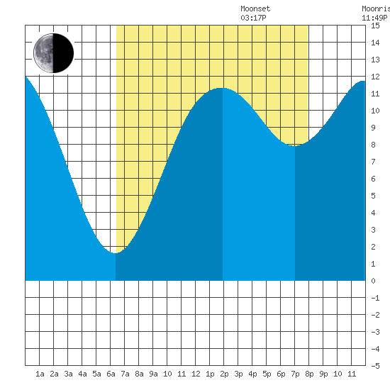 Totten Inlet tide chart for Monday, August 30, 2021