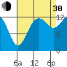 Totten Inlet tide chart for Monday, August 30, 2021