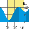 Totten Inlet tide chart for Tuesday, August 31, 2021