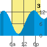 Totten Inlet tide chart for Tuesday, August 3, 2021