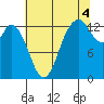 Totten Inlet tide chart for Wednesday, August 4, 2021
