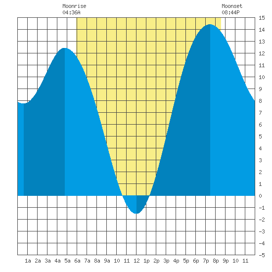 Totten Inlet tide chart for Saturday, August 7, 2021
