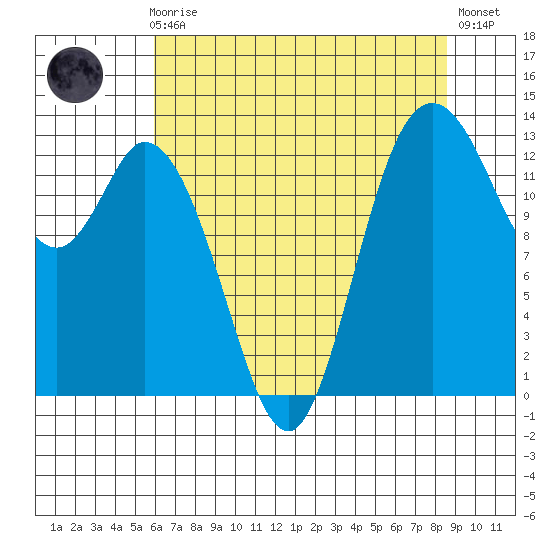 Totten Inlet tide chart for Sunday, August 8, 2021