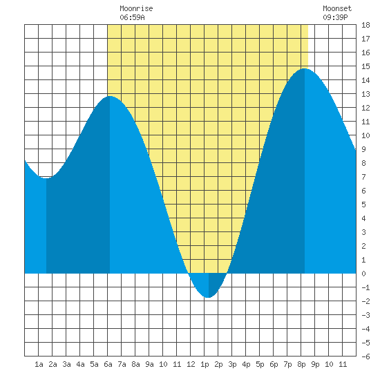Totten Inlet tide chart for Monday, August 9, 2021