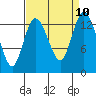 Totten Inlet tide chart for Friday, September 10, 2021