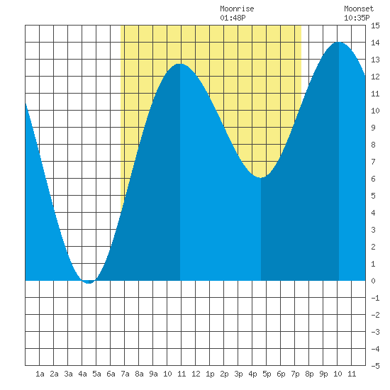 Totten Inlet tide chart for Sunday, September 12, 2021