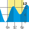 Totten Inlet tide chart for Sunday, September 12, 2021