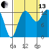 Totten Inlet tide chart for Monday, September 13, 2021