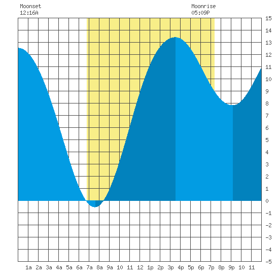 Totten Inlet tide chart for Wednesday, September 15, 2021