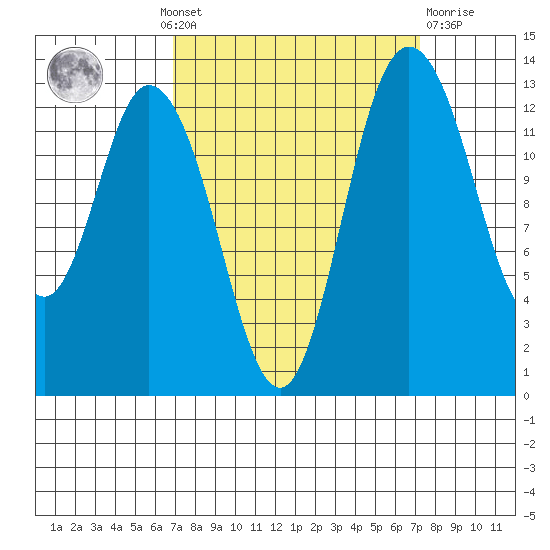 Totten Inlet tide chart for Monday, September 20, 2021