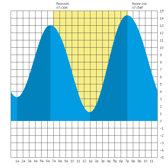 Totten Inlet tide chart for Tuesday, September 21, 2021