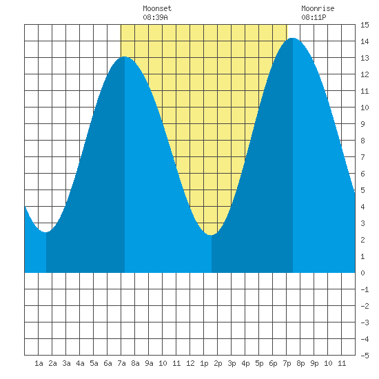 Totten Inlet tide chart for Wednesday, September 22, 2021