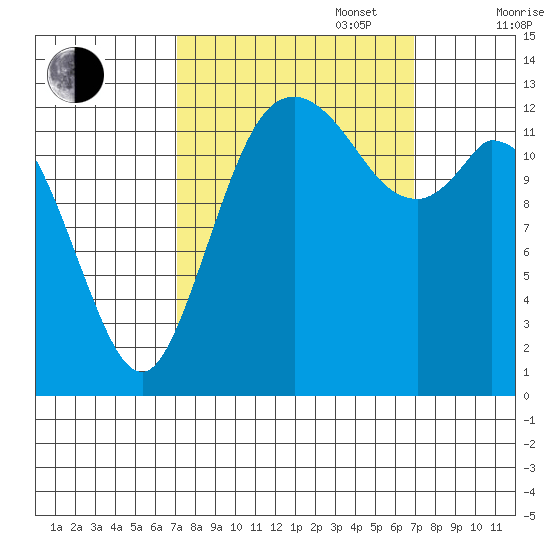 Totten Inlet tide chart for Tuesday, September 28, 2021