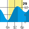 Totten Inlet tide chart for Wednesday, September 29, 2021