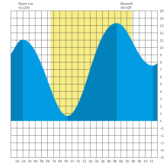 Totten Inlet tide chart for Thursday, September 2, 2021