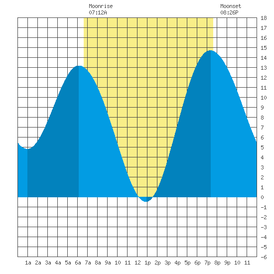 Totten Inlet tide chart for Tuesday, September 7, 2021