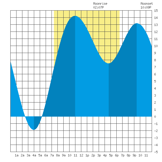 Totten Inlet tide chart for Monday, October 11, 2021