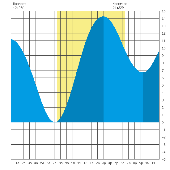Totten Inlet tide chart for Thursday, October 14, 2021