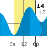 Totten Inlet tide chart for Thursday, October 14, 2021