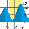 Totten Inlet tide chart for Sunday, October 17, 2021