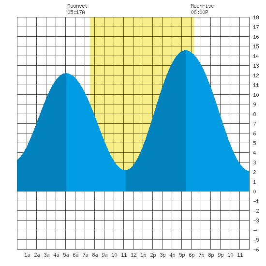 Totten Inlet tide chart for Monday, October 18, 2021