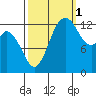 Totten Inlet tide chart for Friday, October 1, 2021