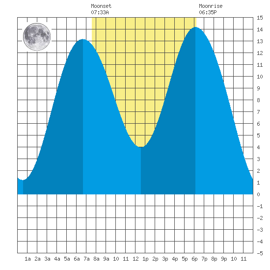 Totten Inlet tide chart for Wednesday, October 20, 2021