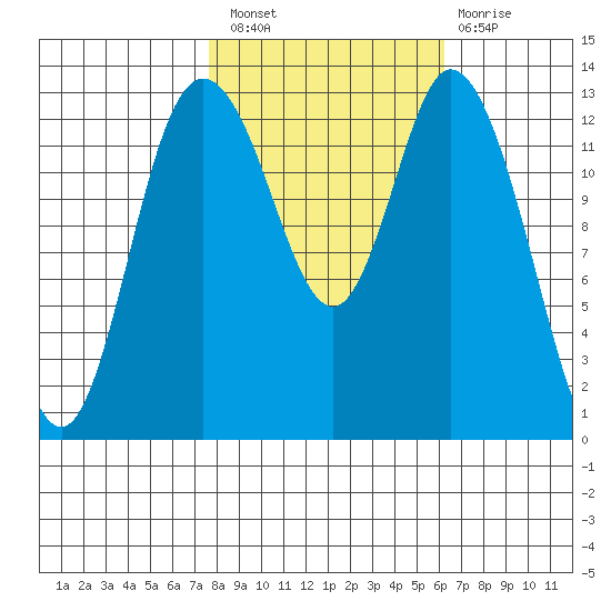 Totten Inlet tide chart for Thursday, October 21, 2021