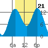 Totten Inlet tide chart for Thursday, October 21, 2021