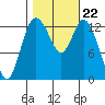 Totten Inlet tide chart for Friday, October 22, 2021