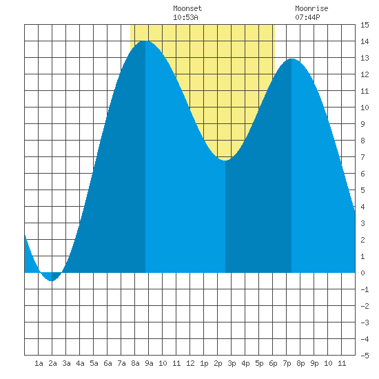 Totten Inlet tide chart for Saturday, October 23, 2021
