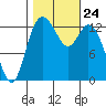 Totten Inlet tide chart for Sunday, October 24, 2021