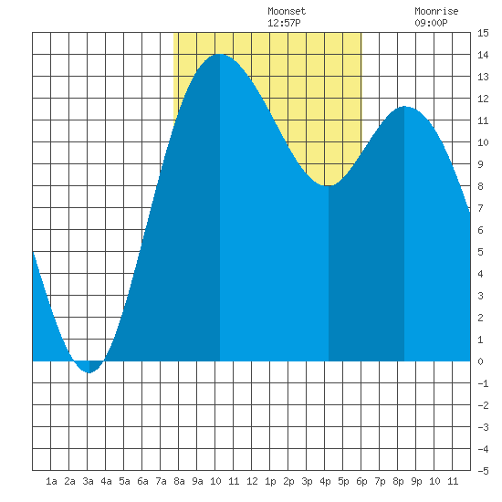 Totten Inlet tide chart for Monday, October 25, 2021