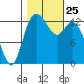 Totten Inlet tide chart for Monday, October 25, 2021