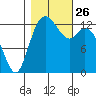 Totten Inlet tide chart for Tuesday, October 26, 2021