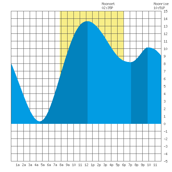 Totten Inlet tide chart for Wednesday, October 27, 2021