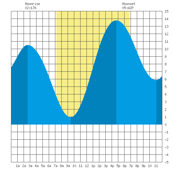 Totten Inlet tide chart for Saturday, October 2, 2021